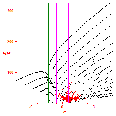 Peres lattice <N>